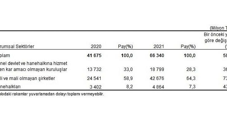 Çevre koruma harcamaları 66,3 milyar TL olarak gerçekleşti