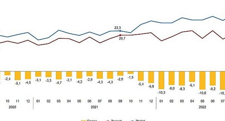 Eylül ayında genel ticaret sistemine göre ihracat yüzde 9,2, ithalat yüzde 38,1 arttı