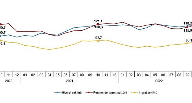 Güven endeksi hizmet, perakende ticaret ve inşaat sektörlerinde yükseldi