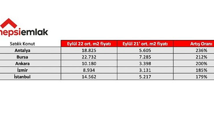 Hepsiemlak Kiralık ve Satılık Konutlardaki Güncel Durumu Gözler Önüne Serdi