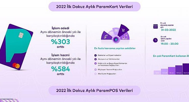 Param, 2022’nin ilk dokuz ayında da büyümesini sürdürdü