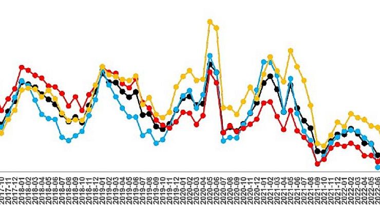 sahibindex Kiralık Konut Piyasası Görünümü raporuna göre; Kira fiyatlarının artış hızı düşmeye devam ediyor