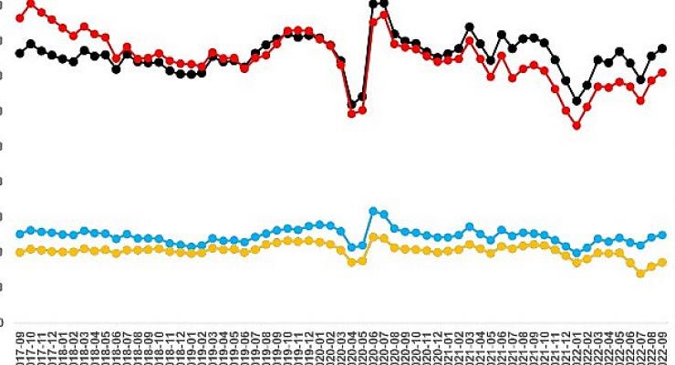 sahibindex Satılık Konut Piyasası Görünümü Ekim Ayı Raporuna göre; Konut piyasası durgunlaşıyor