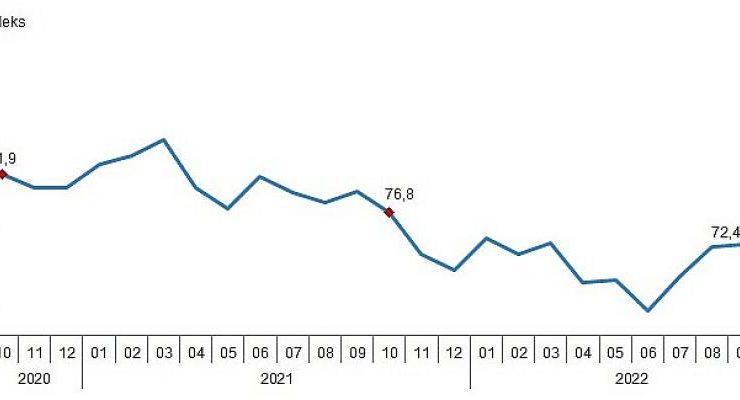 Tüketici güven endeksi 76,2 oldu