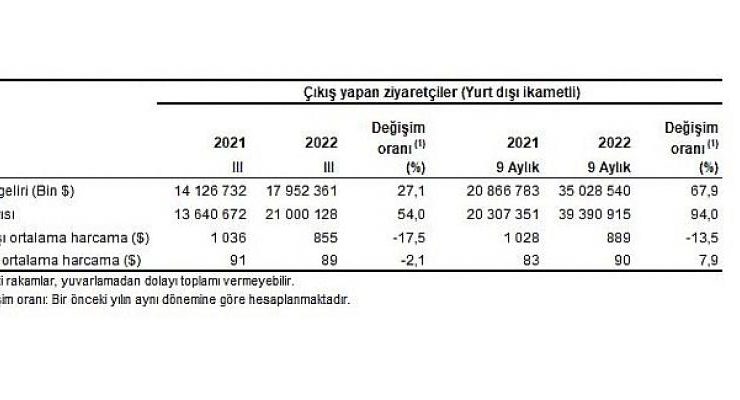 Turizm geliri güncellenerek yayımlandı