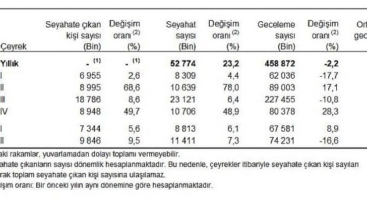 Yurt içinde ikamet eden 9 milyon 846 bin kişi seyahate çıktı