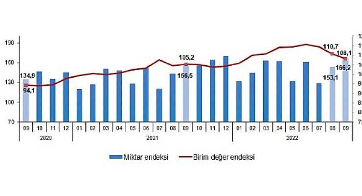 İhracat birim değer endeksi yüzde 2,7 arttı