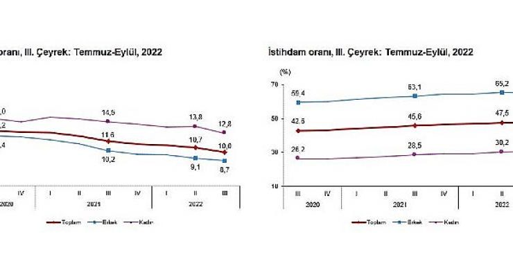 TÜİK: Mevsim etkisinden arındırılmış işsizlik oranı yüzde 10,0 seviyesinde gerçekleşti