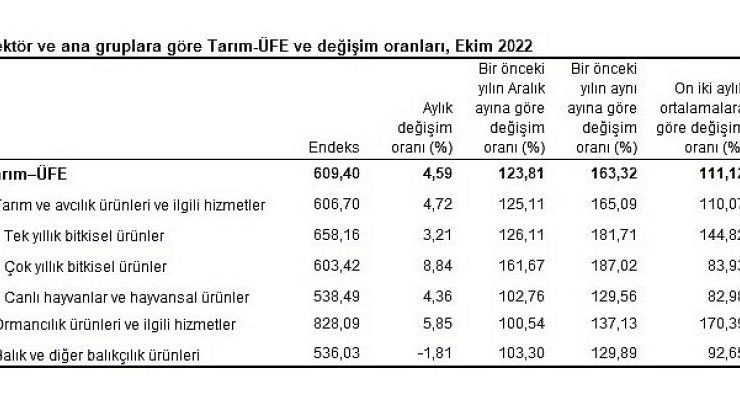 TÜİK: Tarım ürünleri üretici fiyat endeksi (Tarım-ÜFE) yıllık yüzde 163,32, aylık yüzde 4,59 arttı