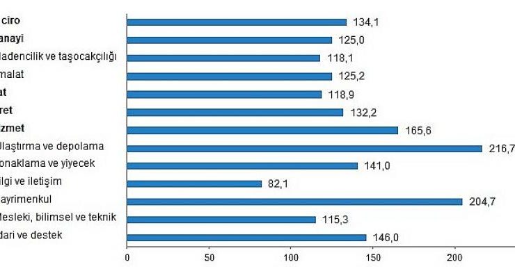 TÜİK Toplam ciro yıllık yüzde 134,1 arttı