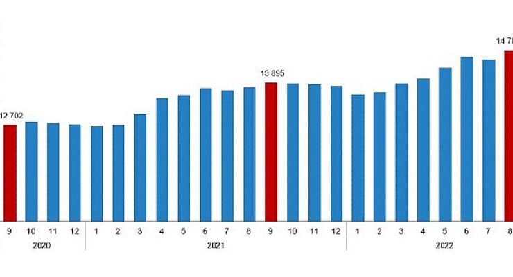 TÜİK: Ücretli çalışan sayısı yıllık yüzde 7,4 arttı