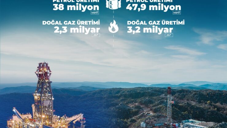 Türkiye’nin Enerji Üretiminde Rekor Yılı: Petrol ve Doğal Gazda Dev Artış