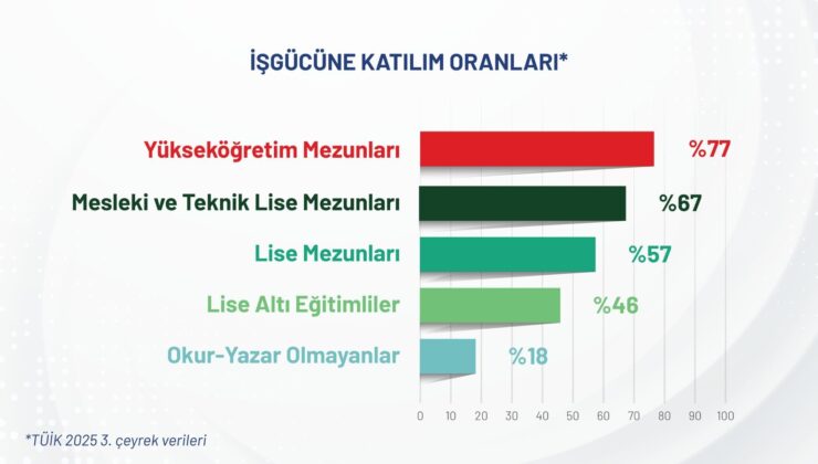 YÖK’ten İstihdam Raporu: İş Gücü Piyasasının En Aktifi Üniversite Mezunları
