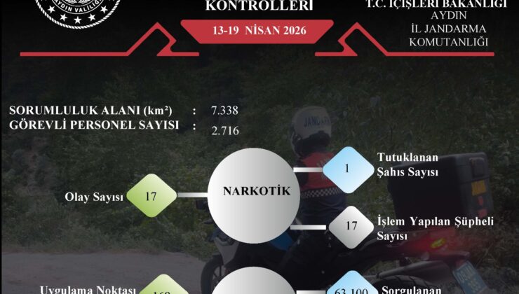 Aydın’da Emniyet ve Jandarmadan Dev Denetim: Bir Haftalık Rapor Açıklandı